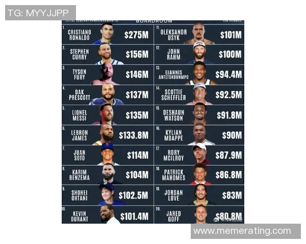 最新全球足球球星工资排行榜单揭晓年薪最高球员引发热议 最新全球足球球星工资排行榜单揭晓年薪最高球员引发热议